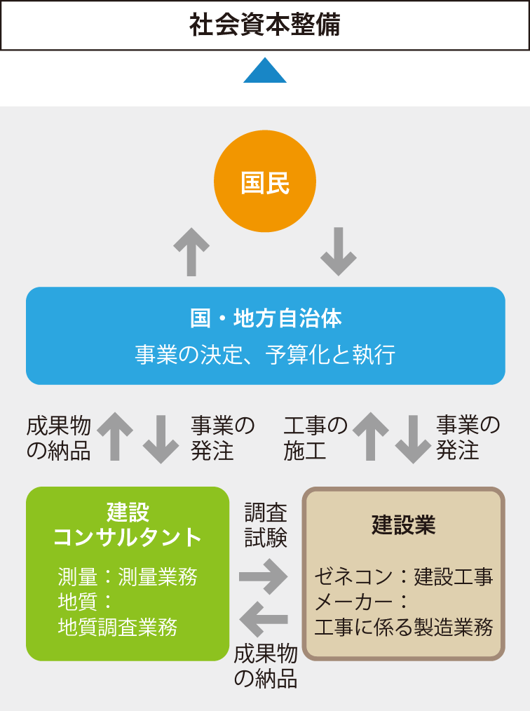 社会資本整備