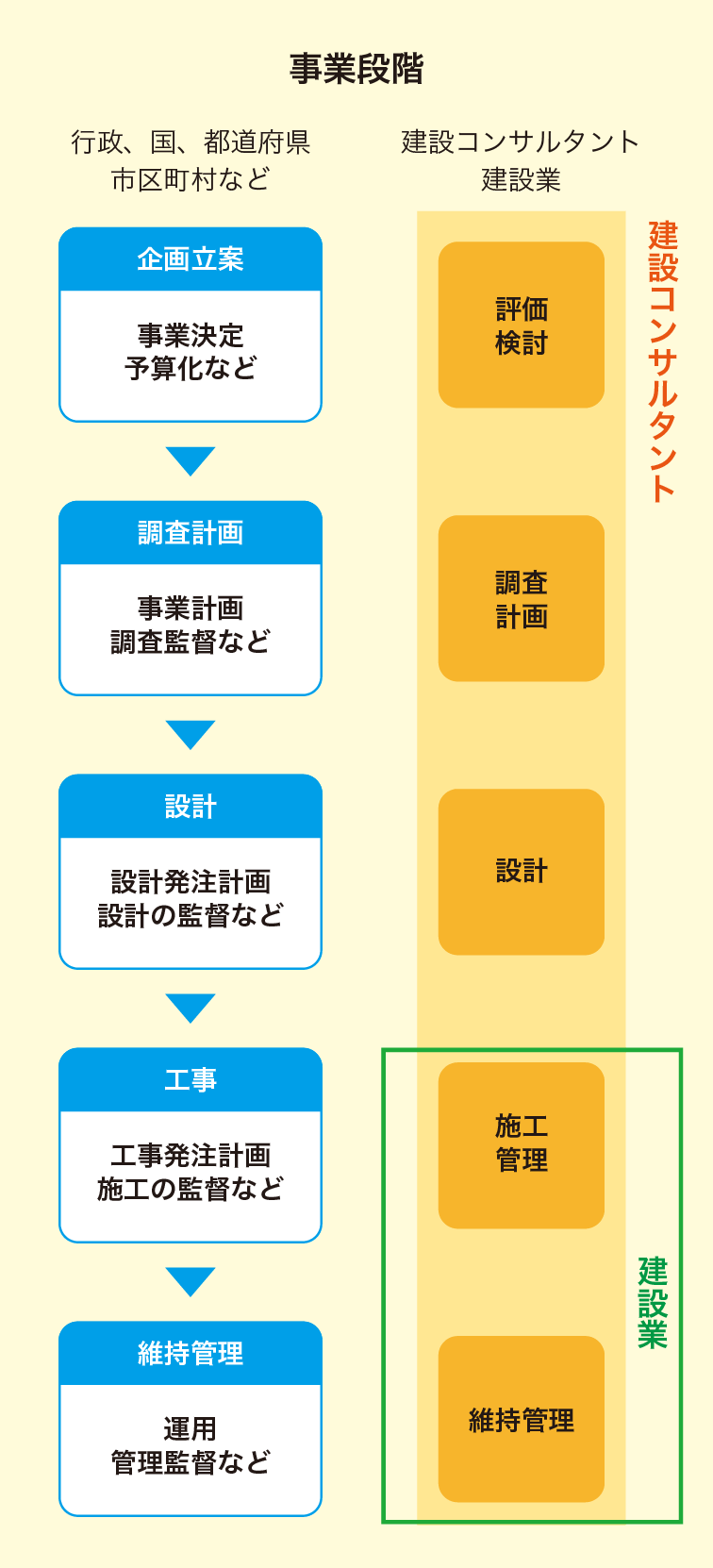 社会資本整備